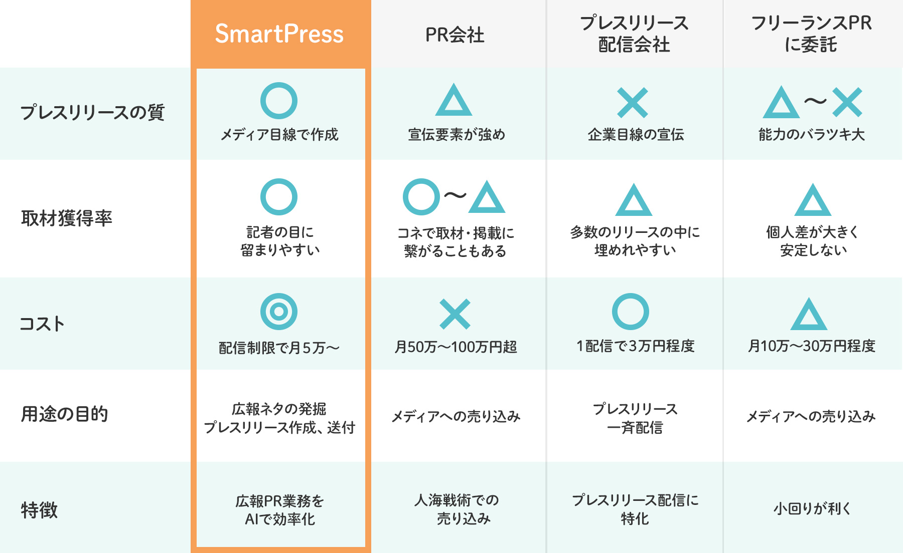 他サービスとの比較